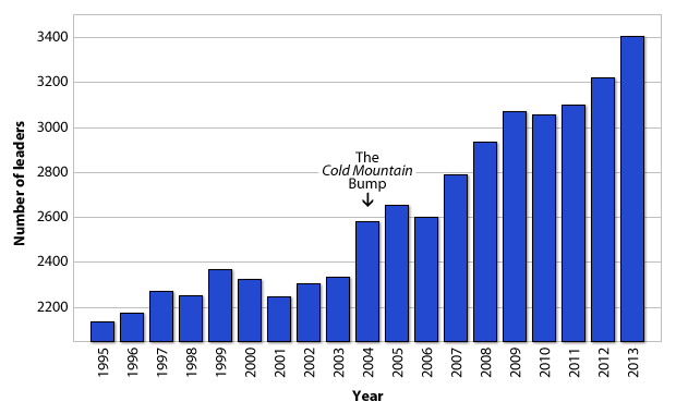 Total number of leaders at all Sacred Harp singings each year as recorded in the Minutes, 1995–2013. The largest increase coincided with the release of Cold Mountain.