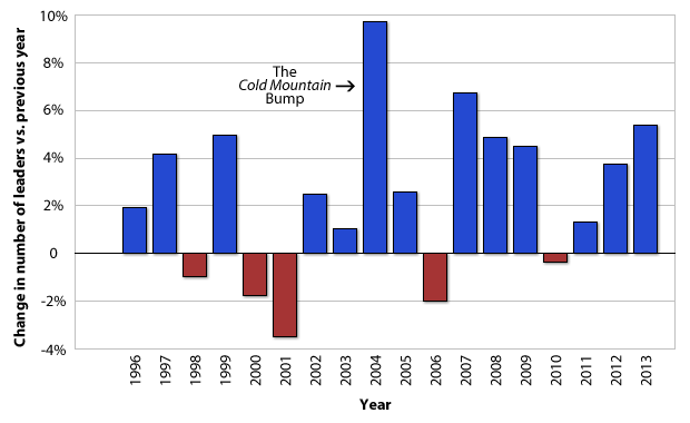 Change versus the previous year in the total number of leaders at all Sacred Harp singings as recorded in the minutes, 1995–2013. During the year Cold Mountain was in theaters the number of leaders increased by 10 percent.