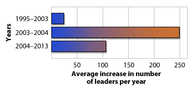 Average increase in the number of leaders per year—before, during, and after Cold Mountain. The average annual increase was 4.3 times greater in the years following the film's release.