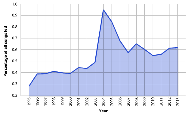 Popularity of