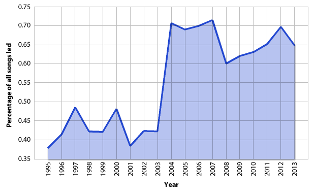Popularity of "Idumea" (p. 47b), 1995–2013. The song's jump in popularity after the release of <em>Cold Mountain</em> has been sustained.